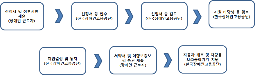 차량용 보조공학기기 지원 신청절차를 그림으로 설명하고 있습니다.
